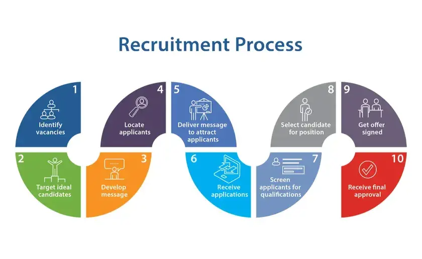 Walking Through The Stages Of Recruitment - Collarsearch